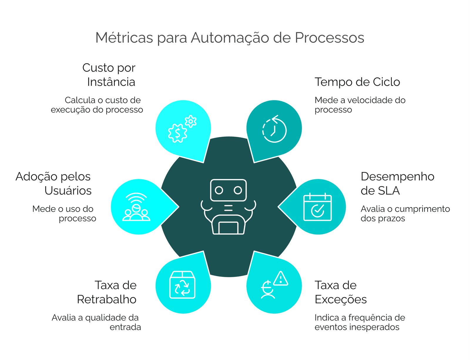 Seis métricas de automação de processos ao redor de um hub central: tempo de ciclo, desempenho de SLA, taxa de exceções, taxa de retrabalho, adoção pelos usuários e custo por instância