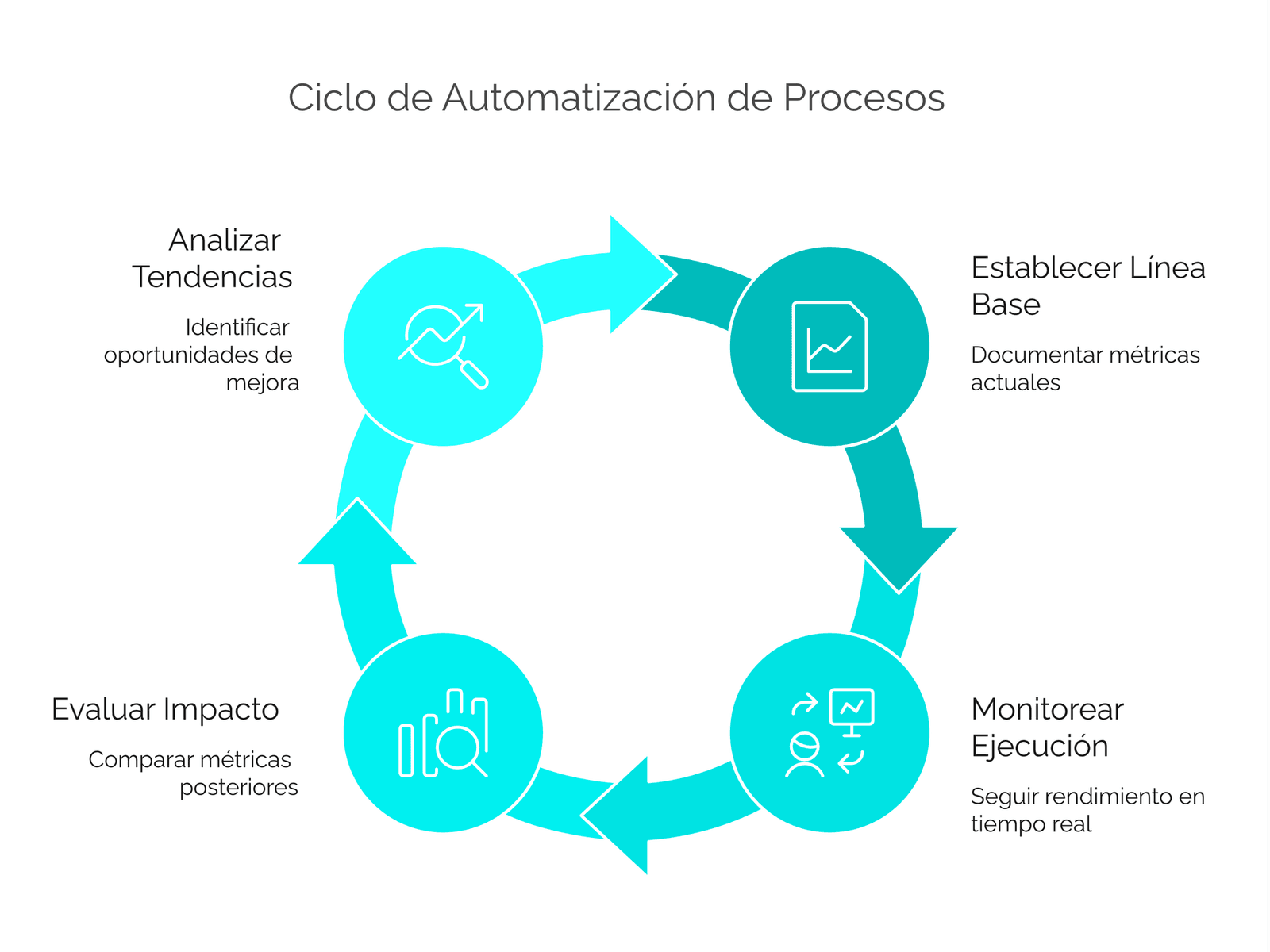 Ciclo de automatización de procesos en cuatro fases: establecer línea base, monitorear ejecución, evaluar impacto y analizar tendencias para la mejora continua