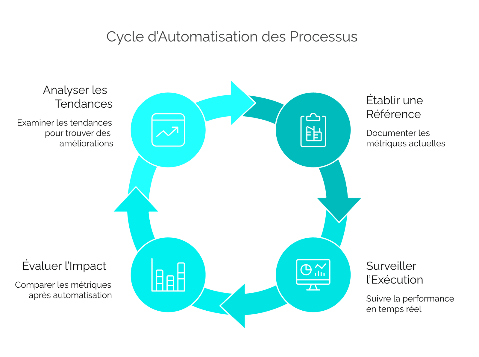 Cycle d’automatisation des processus en quatre phases : établir une référence, surveiller l’exécution, évaluer l’impact et analyser les tendances pour une amélioration continue