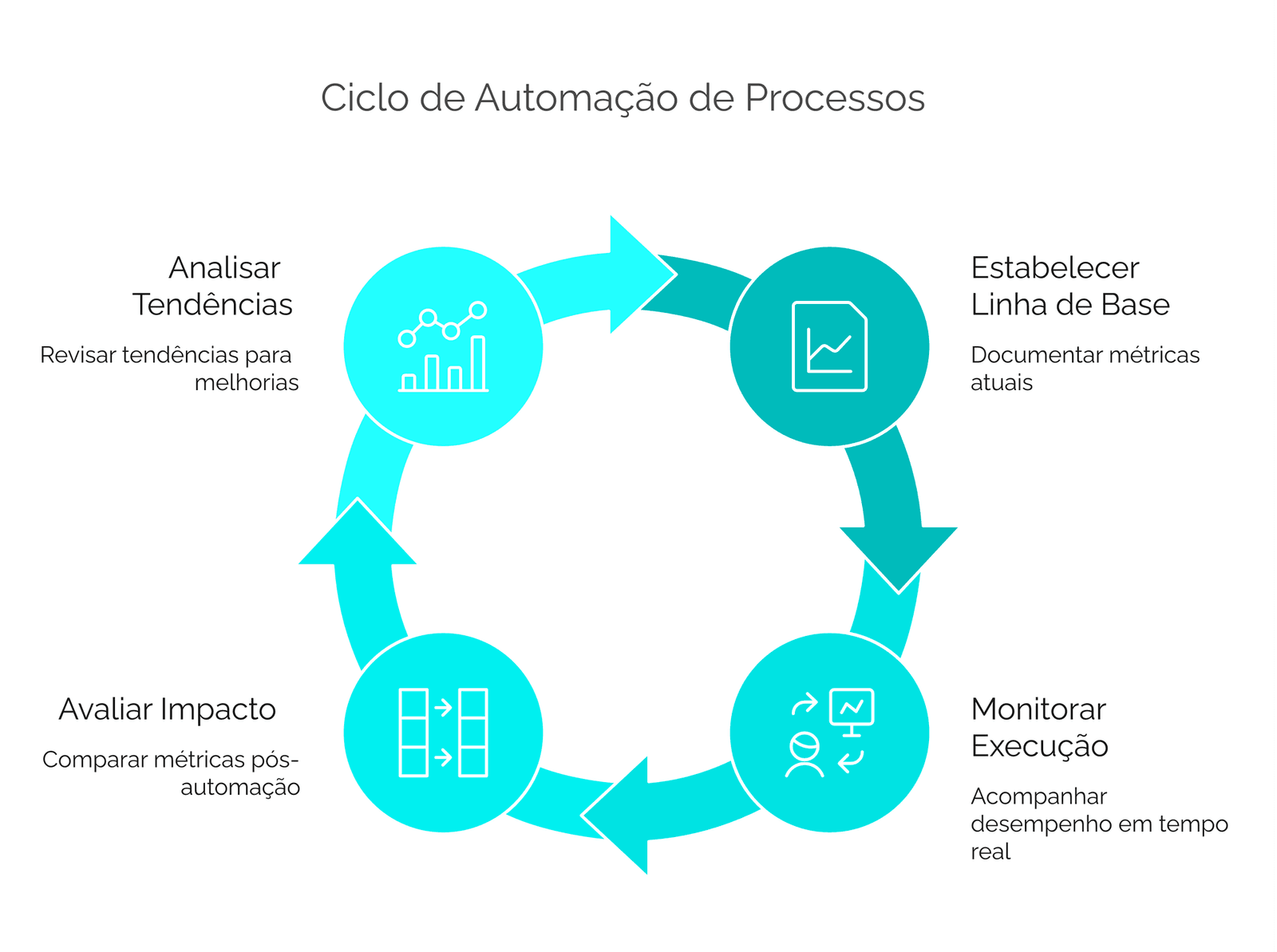 Ciclo de automação de processos em quatro fases: estabelecer linha de base, monitorar execução, avaliar impacto e analisar tendências para melhoria contínua