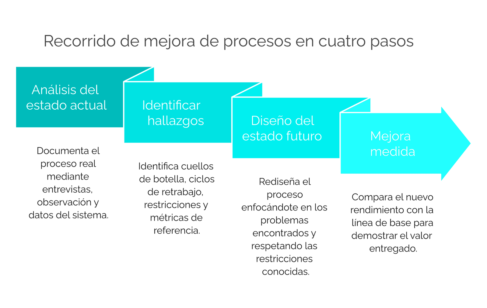 Recorrido de mejora de procesos en cuatro pasos: Análisis del Estado Actual, Identificar Hallazgos, Diseño Futuro y Mejora Medida