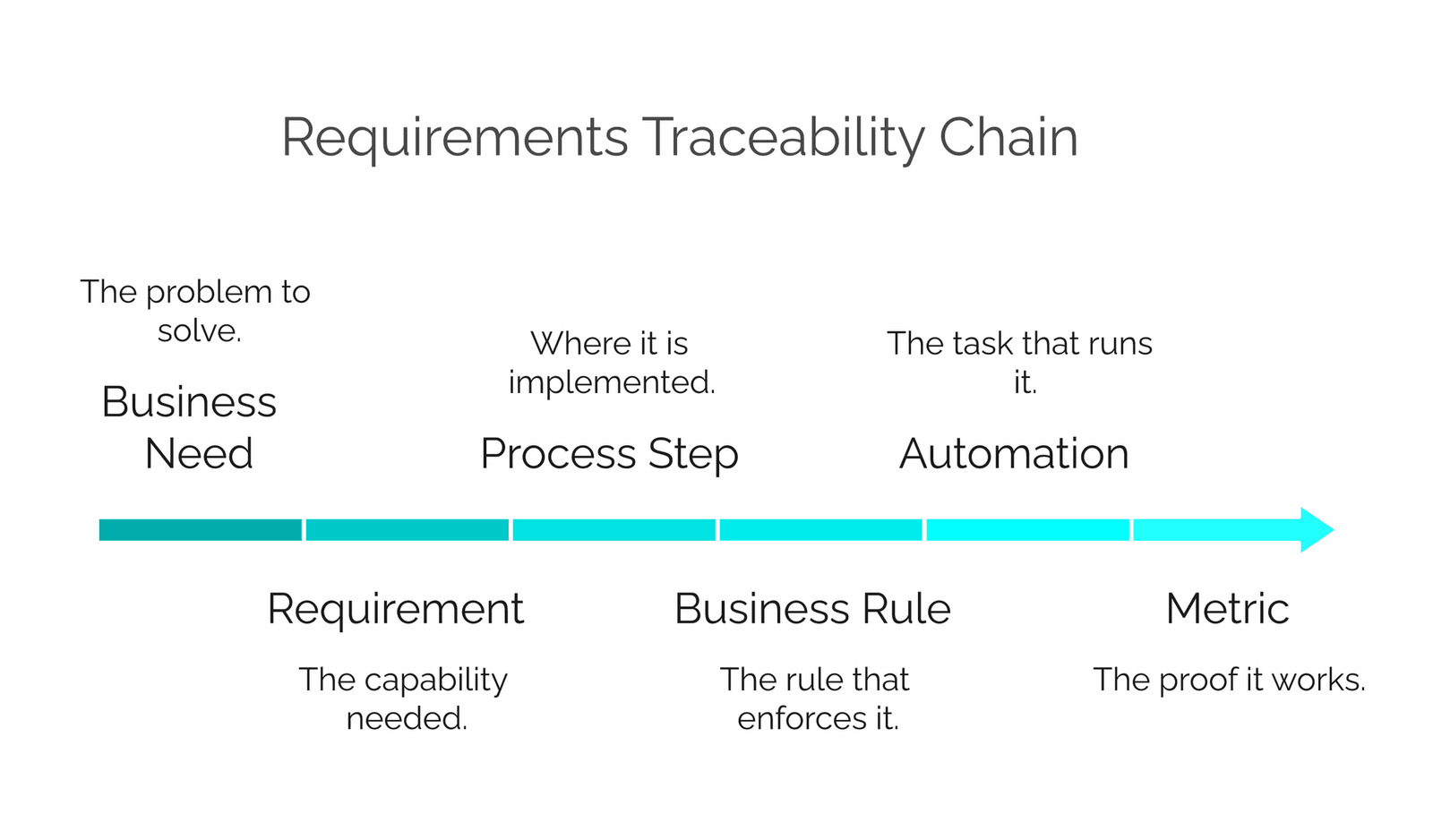 Requirements traceability chain: Business Need to Requirement to Process Step to Business Rule to Automation to Metric
