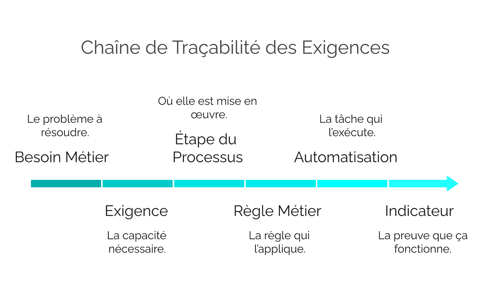 Chaîne de traçabilité des exigences : du Besoin Métier à l’Exigence, l’Étape du Processus, la Règle Métier, l’Automatisation et l’Indicateur