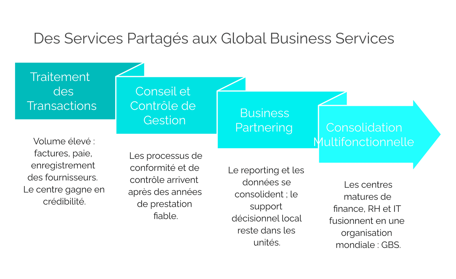 Trajectoire des services partagés vers les Global Business Services : traitement des transactions, conseil et contrôle de gestion, business partnering et consolidation multifonctionnelle en GBS