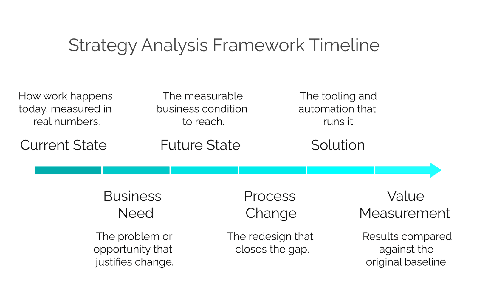 Strategy analysis framework timeline: Current State, Business Need, Future State, Process Change, Solution, Value Measurement