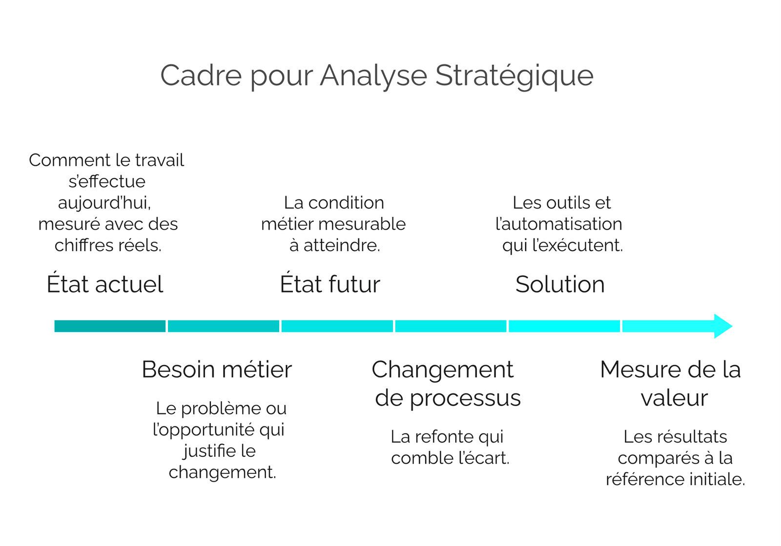 Frise chronologique du cadre d’analyse stratégique : État Actuel, Besoin Métier, État Futur, Changement de Processus, Solution et Mesure de la Valeur