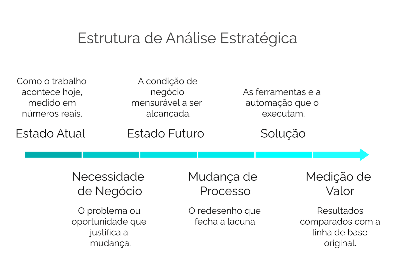 Linha do tempo do framework de análise estratégica: Estado Atual, Necessidade de Negócio, Estado Futuro, Mudança de Processo, Solução e Medição de Valor