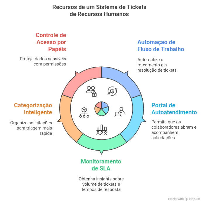 Características-chave que todo sistema de help desk de RH deve incluir—alinhadas com os princípios de pessoas, processo de negócio e tecnologia.