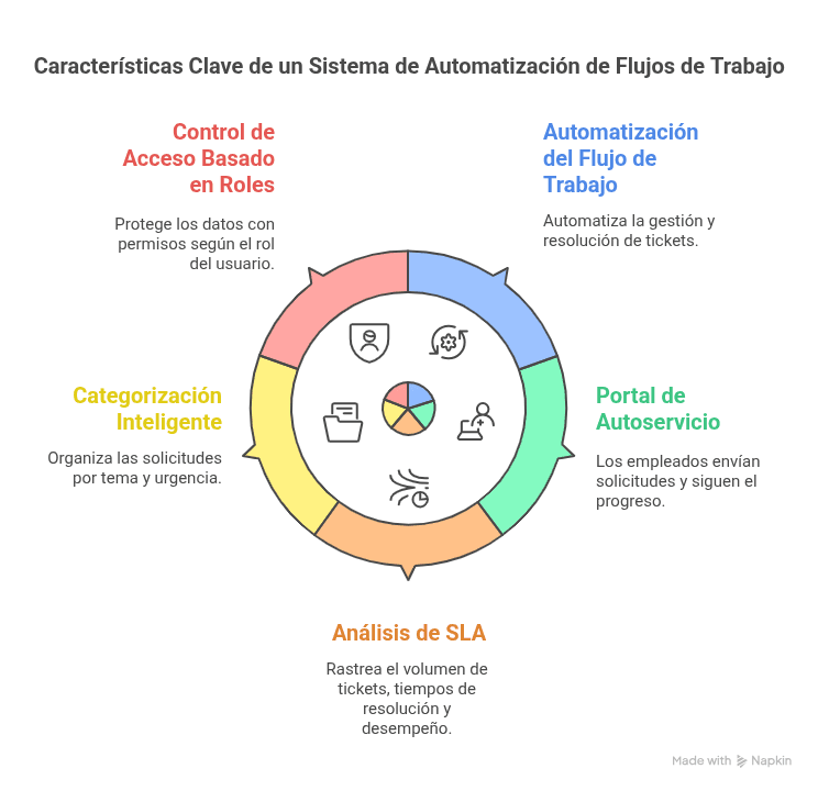Características clave que todo sistema de tickets de RRHH debería incluir—alineadas con los principios de personas, procesos y tecnología.