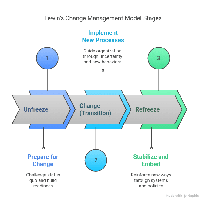 Lewin’s Change Management Model