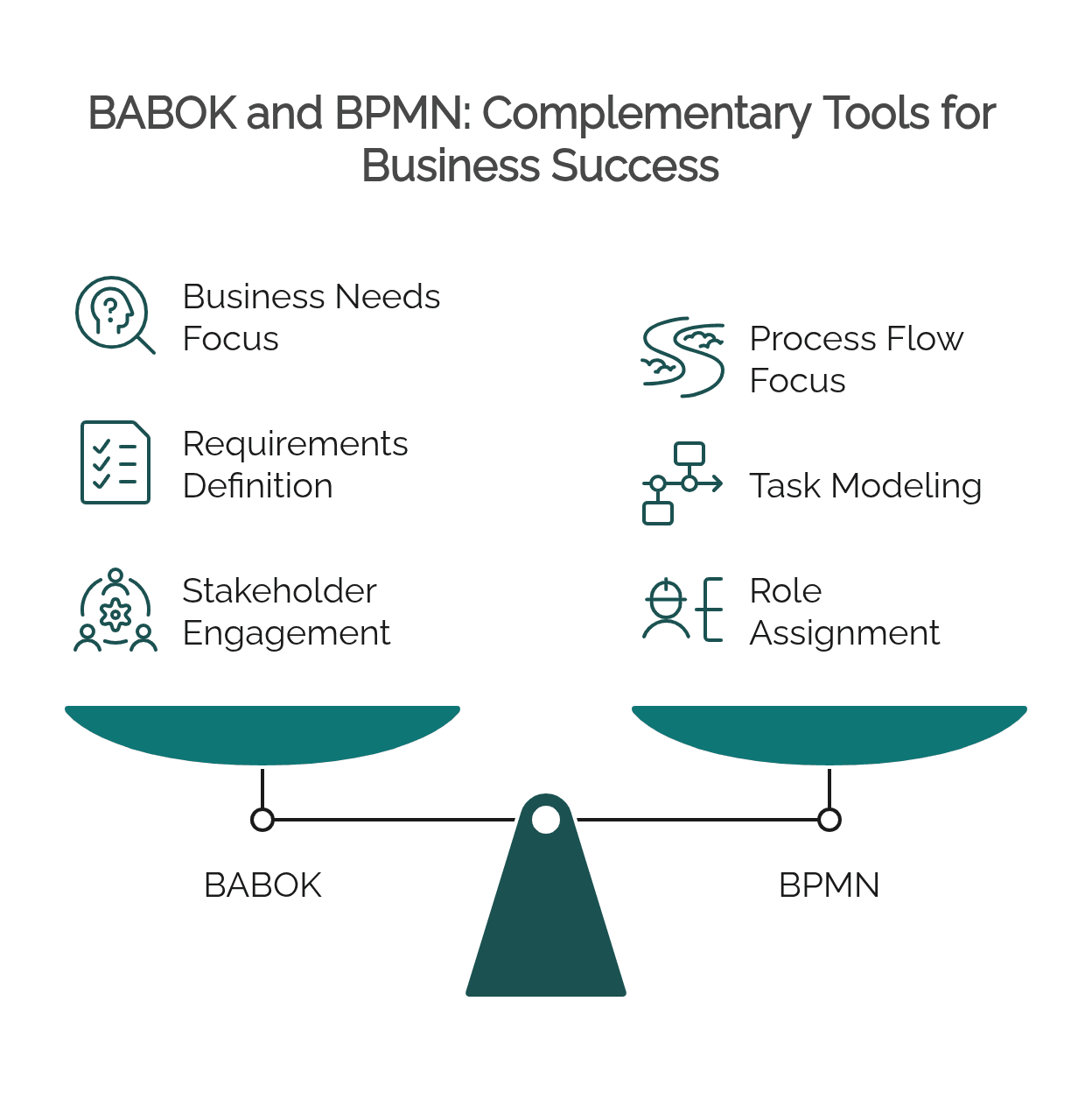 BABOK vs BPMN comparison showing business analysis on one side and process modeling on the other.
