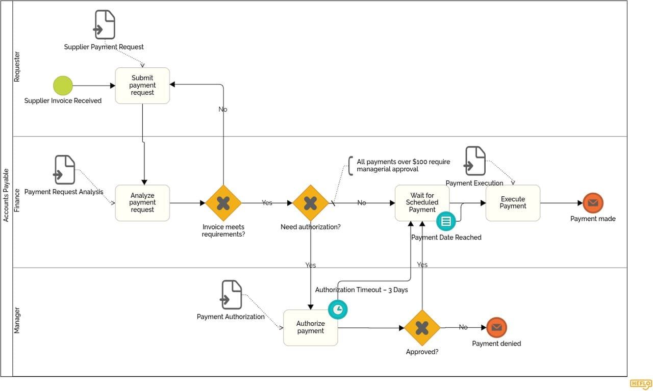 BPMN accounts payable process diagram modeled in HEFLO, showing a 3-day timer boundary event on the payment authorization task that routes the payment to scheduling when no decision is made