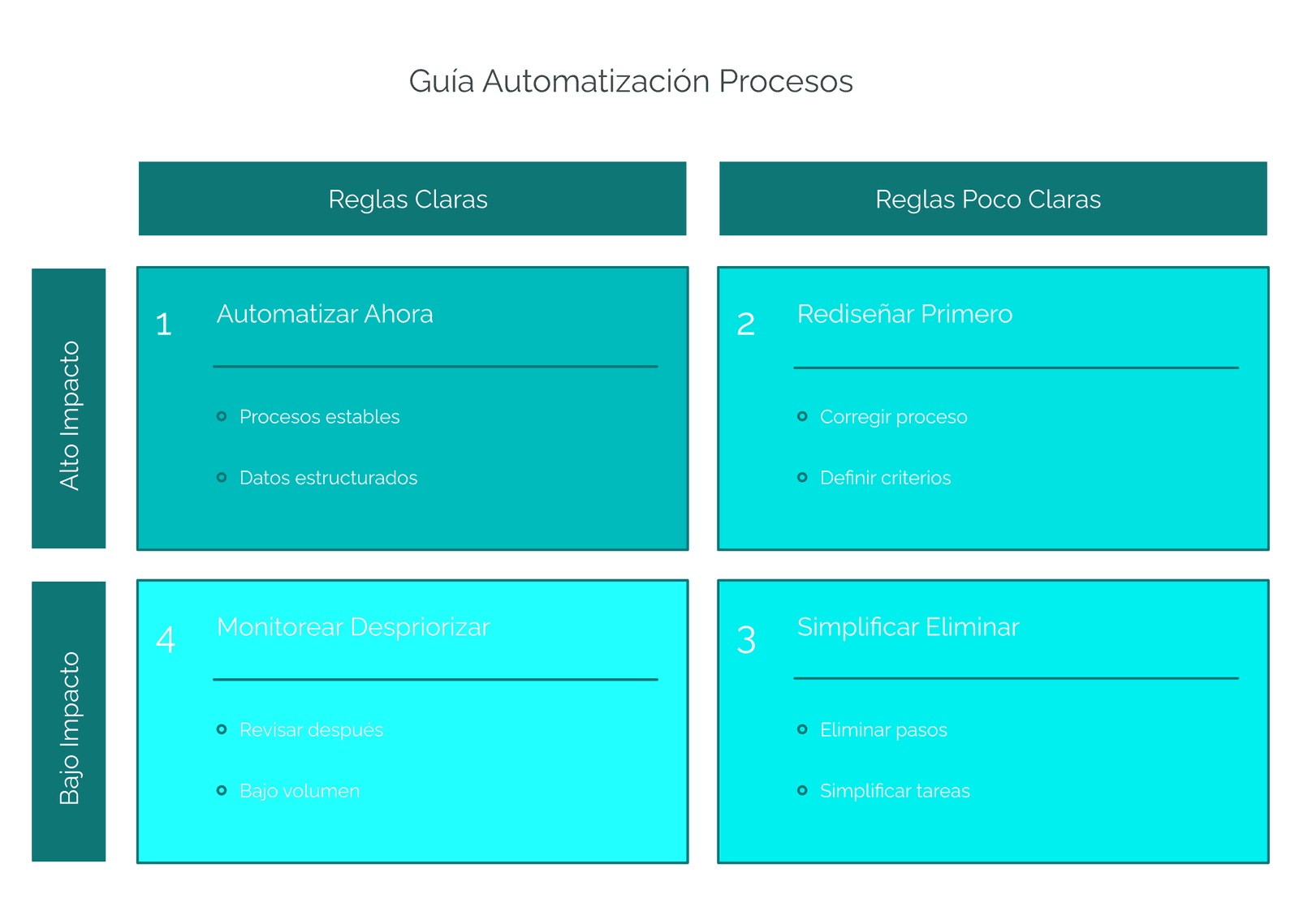 Guía de decisión de automatización: matriz 2x2 de impacto frente a claridad de reglas — Automatizar Ahora, Rediseñar Primero, Simplificar o Eliminar, Monitorear o Despriorizar