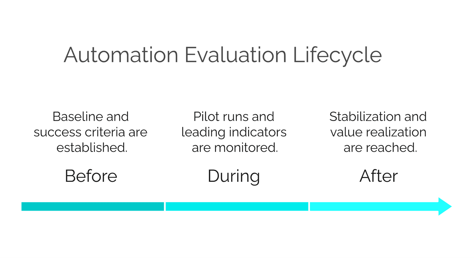 Automation evaluation lifecycle timeline: Before (baseline and success criteria), During (pilot and leading indicators), After (stabilization and value realization)
