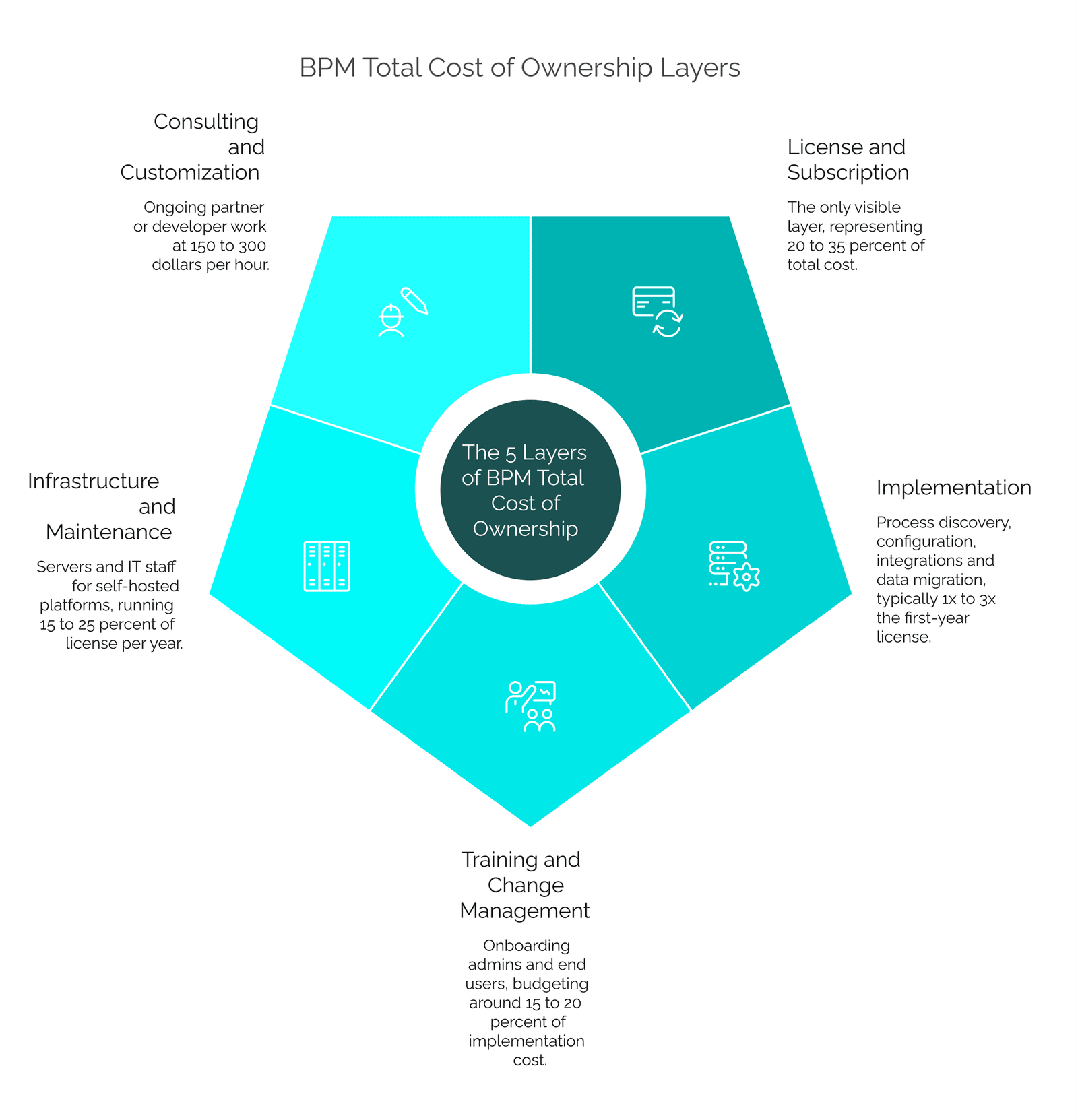 The five layers of BPM total cost of ownership arranged around a center: license and subscription (20-35% of total), implementation, training and change management, infrastructure and maintenance, and consulting and customization
