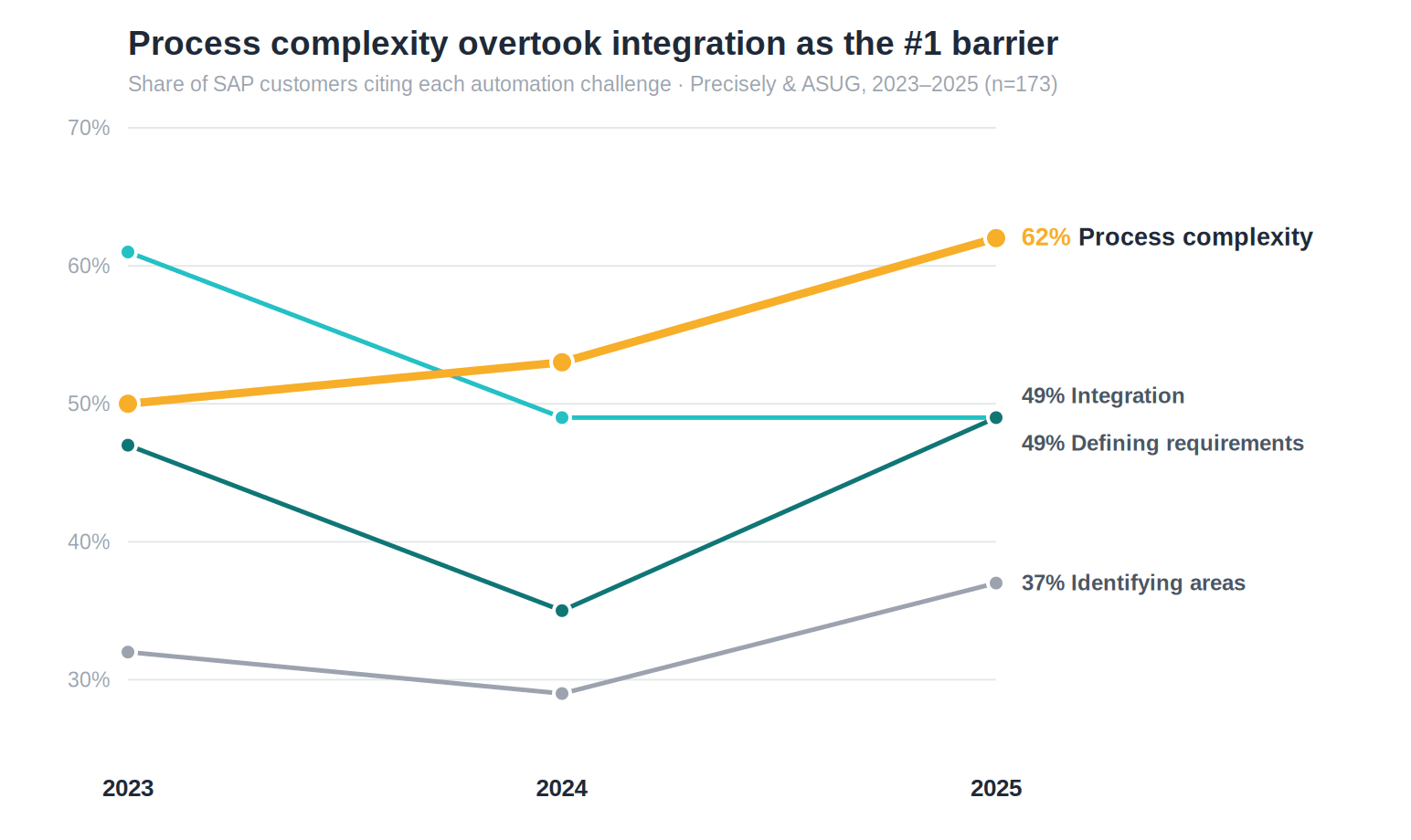 Slope chart: process complexity rose from 50% in 2023 to 62% in 2025 and became the number one SAP automation barrier, while integration fell from 61% to 49%. Source: Precisely and ASUG.