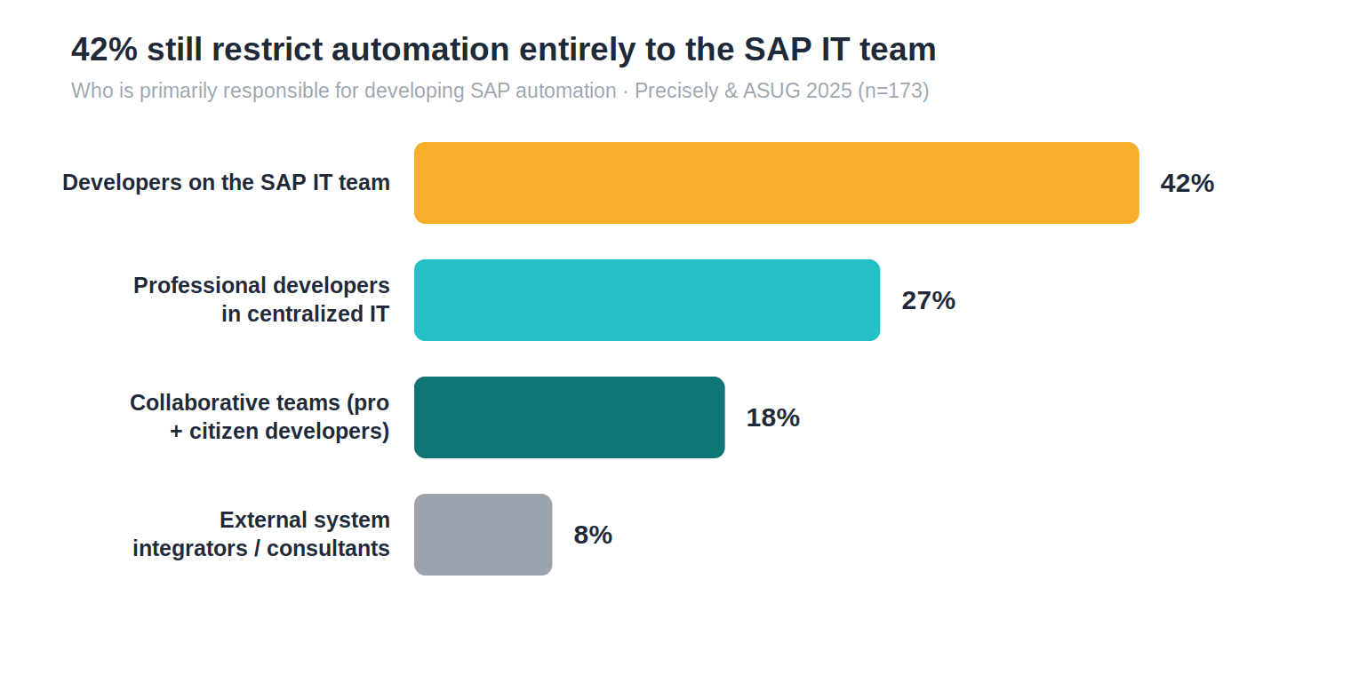 Bar chart: 42% of organizations restrict SAP automation development to the SAP IT team; only 18% use collaborative teams combining professional and citizen developers. Source: Precisely and ASUG.