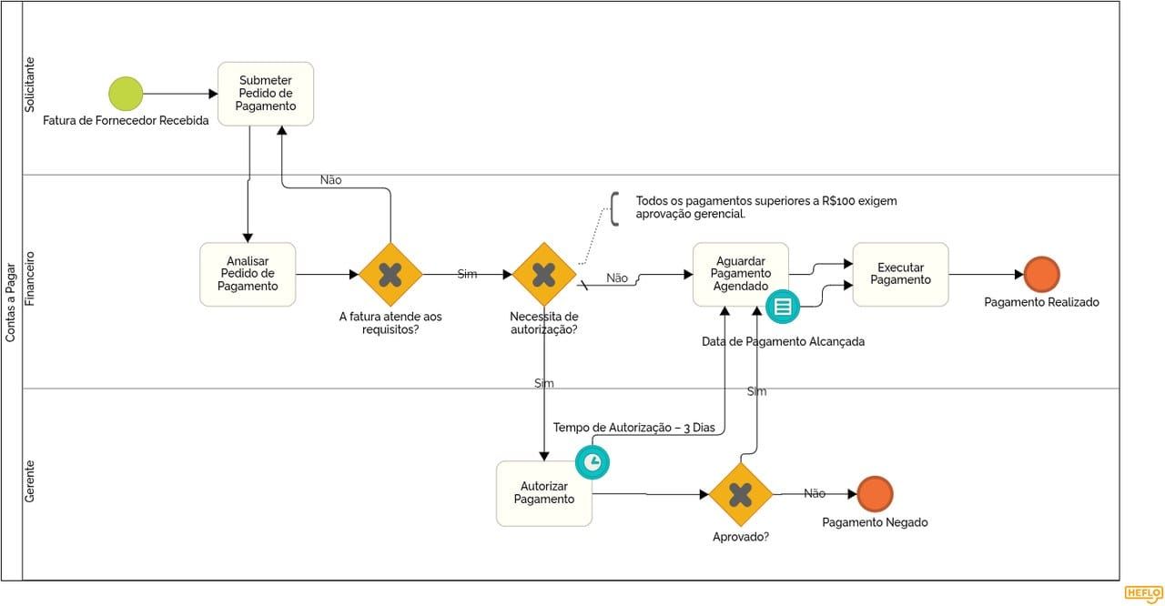 Diagrama BPMN do processo de contas a pagar modelado no HEFLO, mostrando um evento de borda temporizador de 3 dias na tarefa de autorização de pagamento que encaminha o pagamento para o agendamento quando nenhuma decisão é tomada