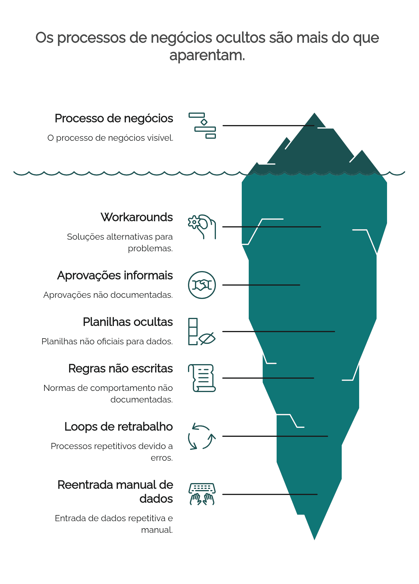 Iceberg mostrando as camadas ocultas de um processo de negócio real: o processo visível acima da água; contornos, aprovações informais, planilhas ocultas, regras não escritas, loops de retrabalho e reentrada manual de dados abaixo dele
