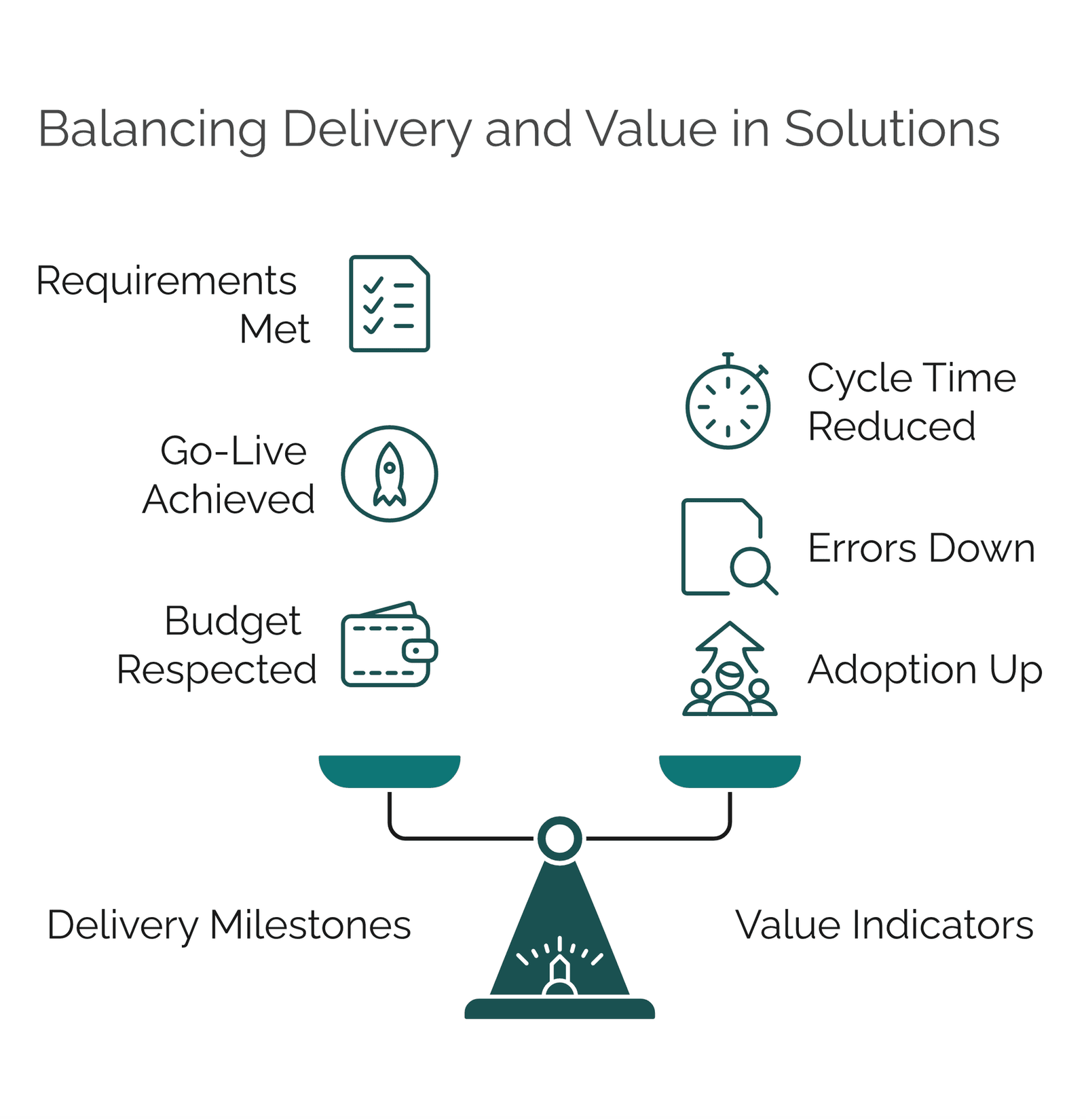 Balance scale contrasting delivery milestones (requirements met, go-live achieved, budget respected) with value indicators (cycle time reduced, errors down, adoption up)