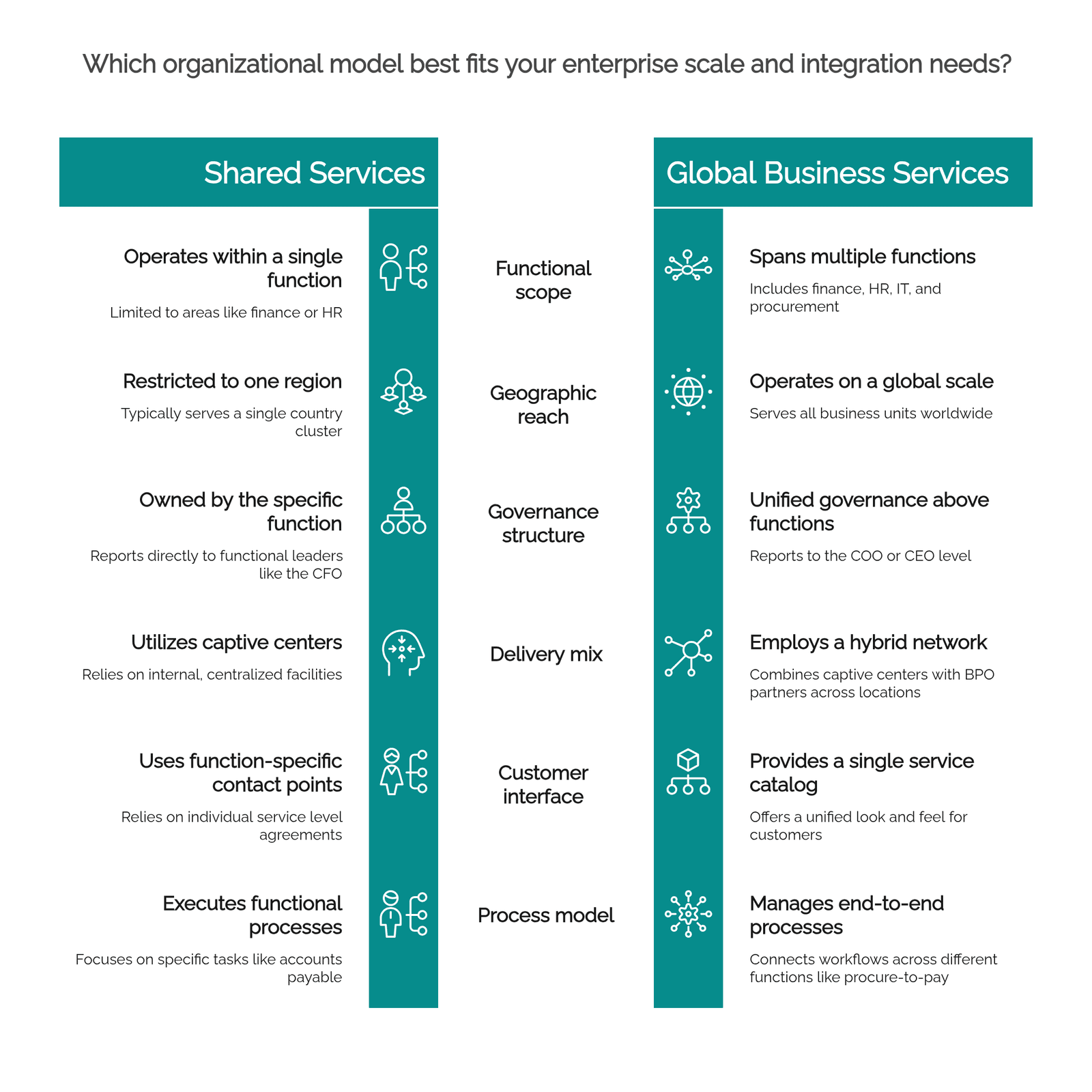 Side-by-side comparison of shared services and Global Business Services across six dimensions: functional scope, geographic reach, governance structure, delivery mix, customer interface and process model