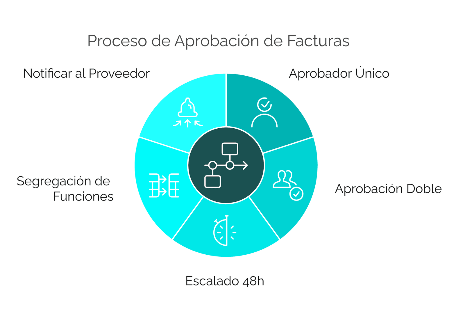 Proceso de aprobación de facturas asignado a cinco requisitos: aprobador único, aprobación doble, escalado de 48h, segregación de funciones y notificación al proveedor