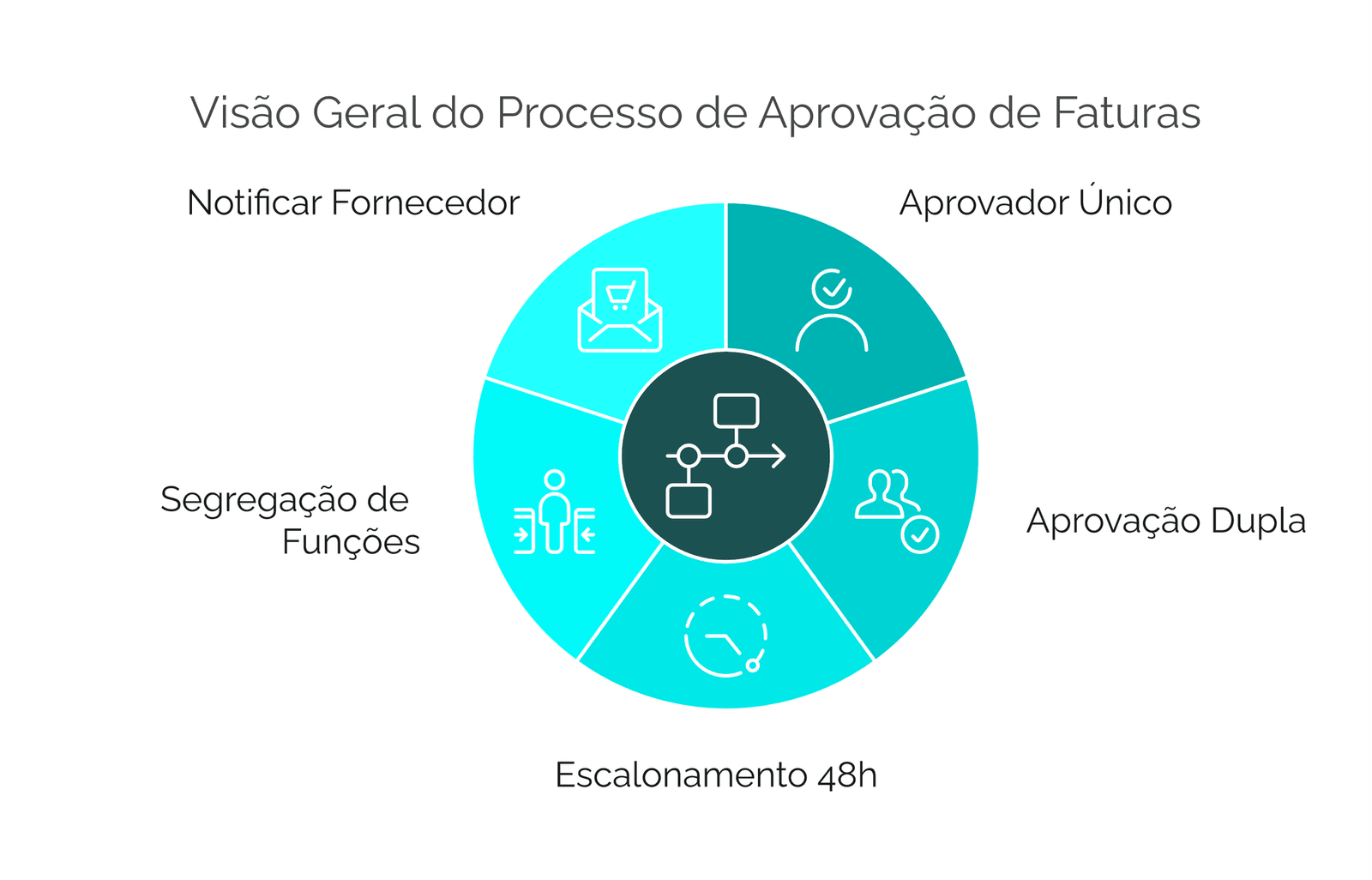 Processo de aprovação de faturas mapeado em cinco requisitos: aprovador único, aprovação dupla, escalonamento de 48h, segregação de funções e notificação do fornecedor