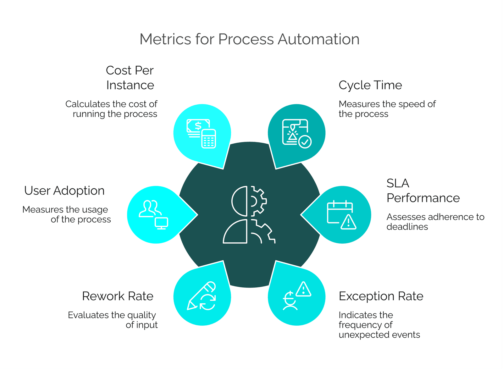 Six process automation metrics around a central hub: cycle time, SLA performance, exception rate, rework rate, user adoption and cost per instance