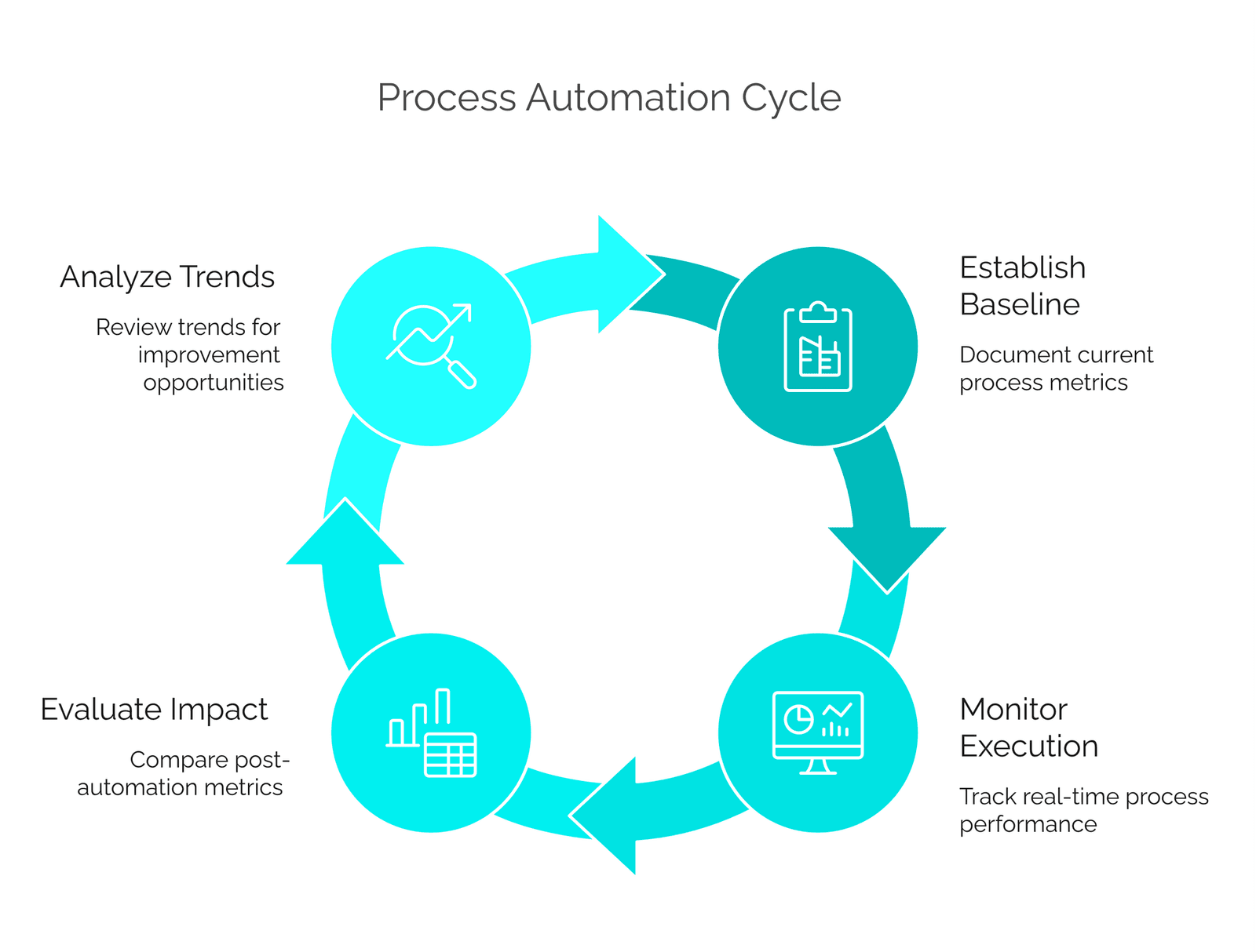 Four-phase process automation cycle: establish baseline, monitor execution, evaluate impact and analyze trends for continuous improvement
