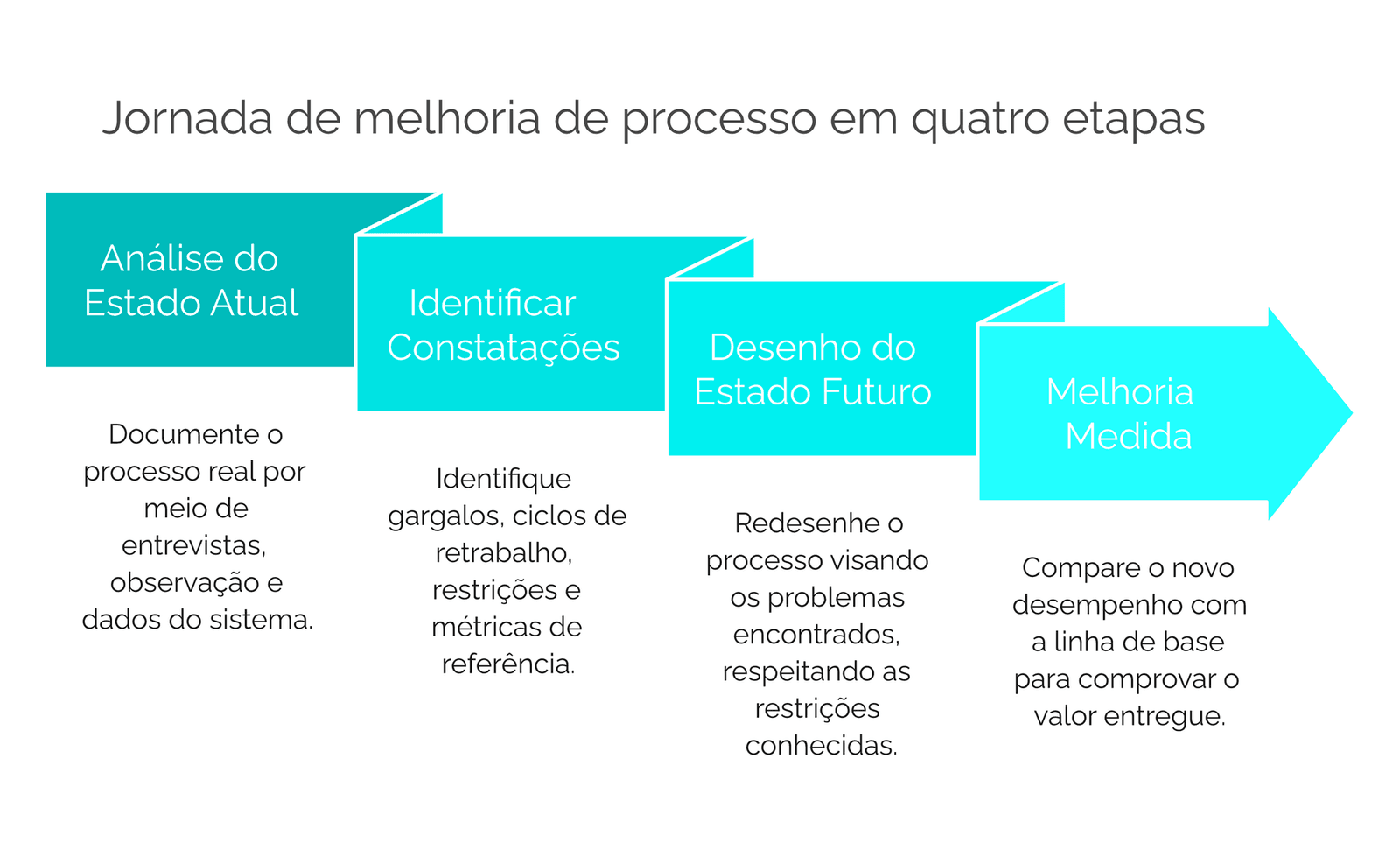 Jornada de melhoria de processos em quatro etapas: Análise do Estado Atual, Identificar Achados, Desenho Futuro e Melhoria Medida