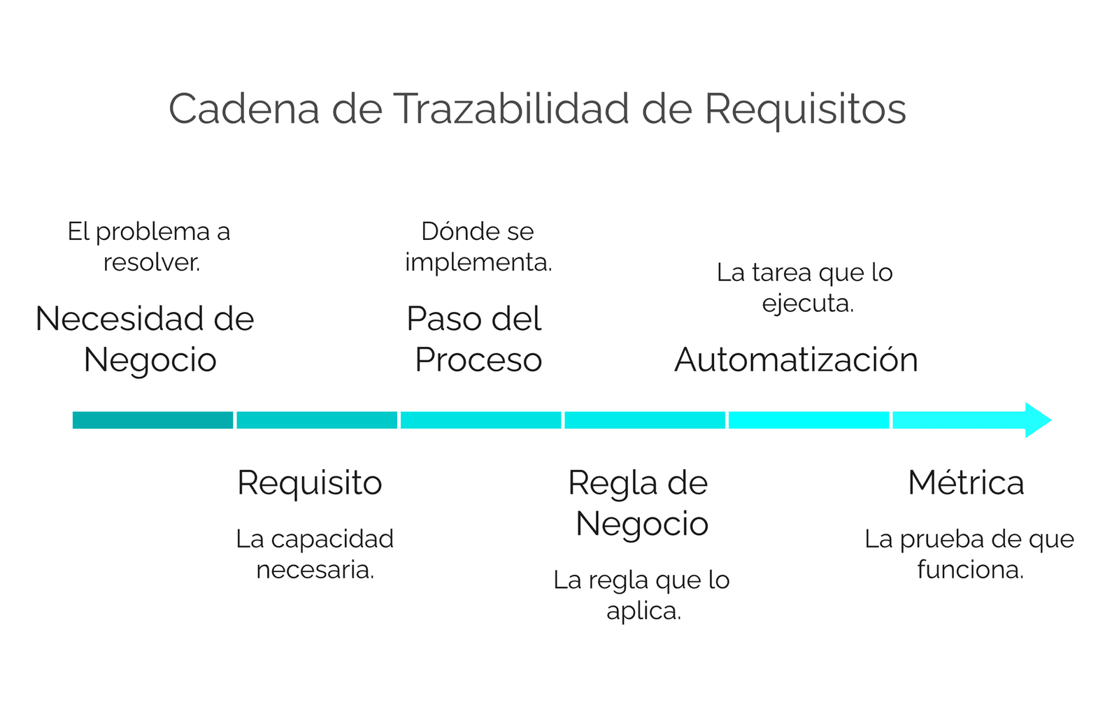Cadena de trazabilidad de requisitos: Necesidad de Negocio hasta Requisito, Paso del Proceso, Regla de Negocio, Automatización y Métrica