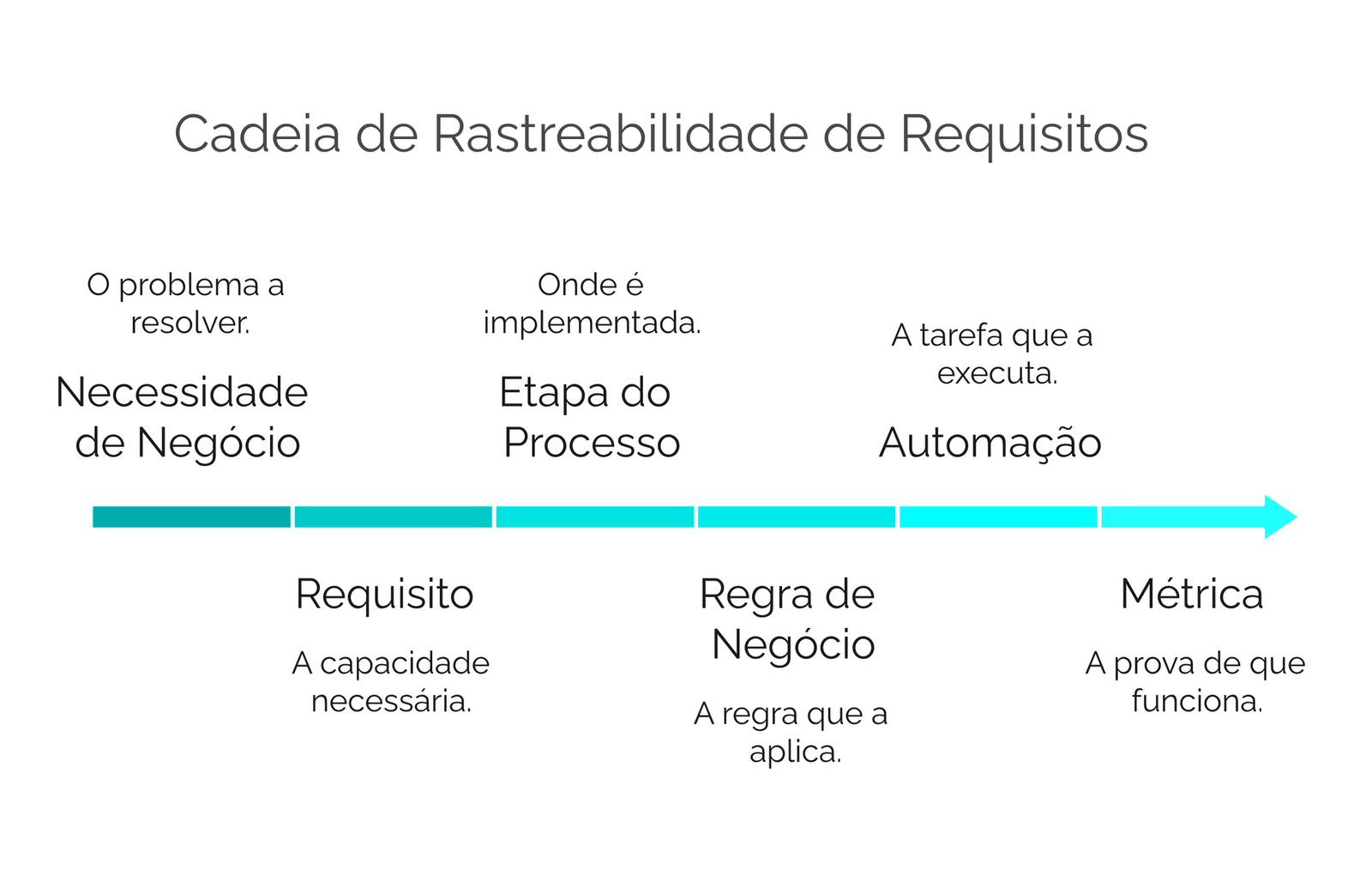 Cadeia de rastreabilidade de requisitos: Necessidade de Negócio até Requisito, Etapa do Processo, Regra de Negócio, Automação e Métrica