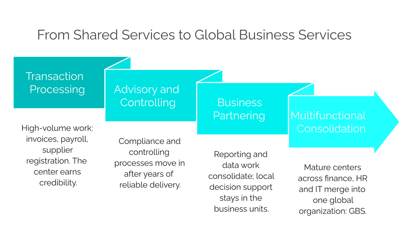 Evolution path from shared services to Global Business Services: transaction processing, advisory and controlling, business partnering, and multifunctional consolidation into GBS