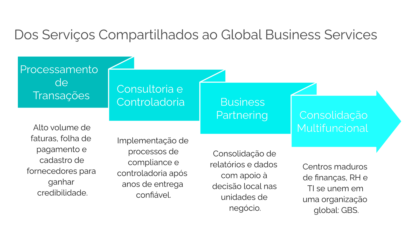 Trilha de evolução dos serviços compartilhados ao Global Business Services: processamento de transações, consultoria e controladoria, business partnering e consolidação multifuncional no GBS