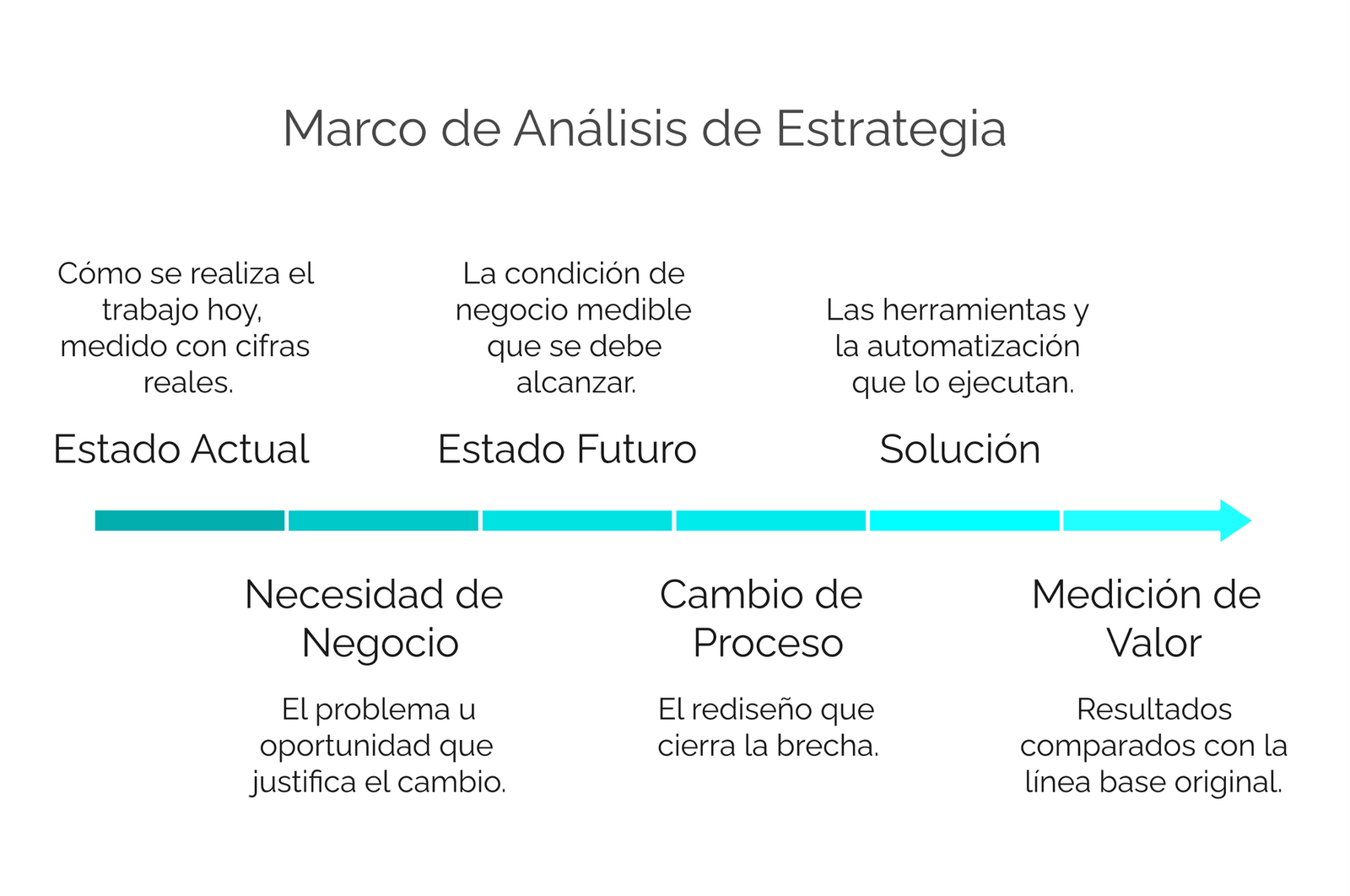Línea de tiempo del marco de análisis estratégico: Estado Actual, Necesidad de Negocio, Estado Futuro, Cambio de Proceso, Solución y Medición de Valor