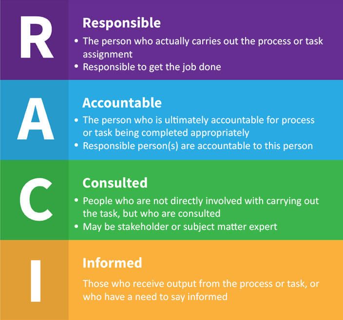 RACI Matrix