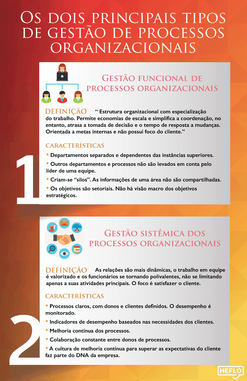 Gestão de processos organizacionais