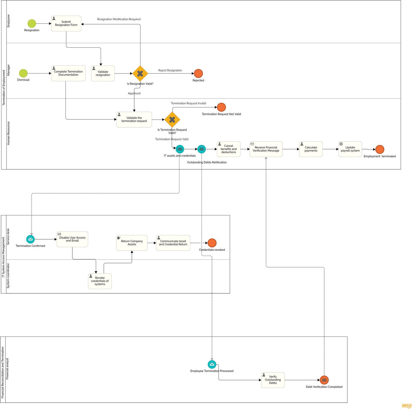 Termination of Employment