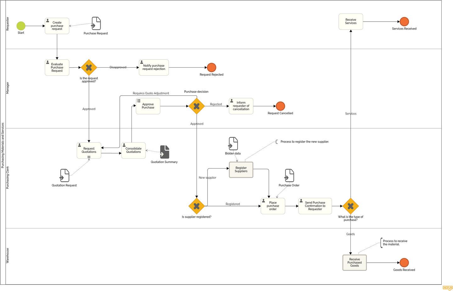 Acquisition of Goods and Services